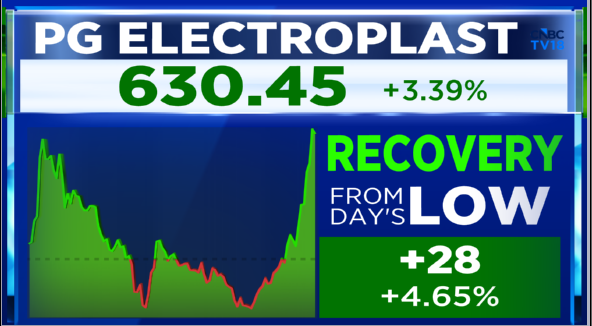 CNBCTV18Live's tweet photo. #1QWithCNBCTV18 | #PGElectroplast Says | From Concall

🟢Don't See Any Reason For Not Attaining 25-30% Rev Growth In FY27-28

🟢Don't Think Growth Will Be A Challenge For Next 2-3 Years https://t.co/E0zt0H8uCs