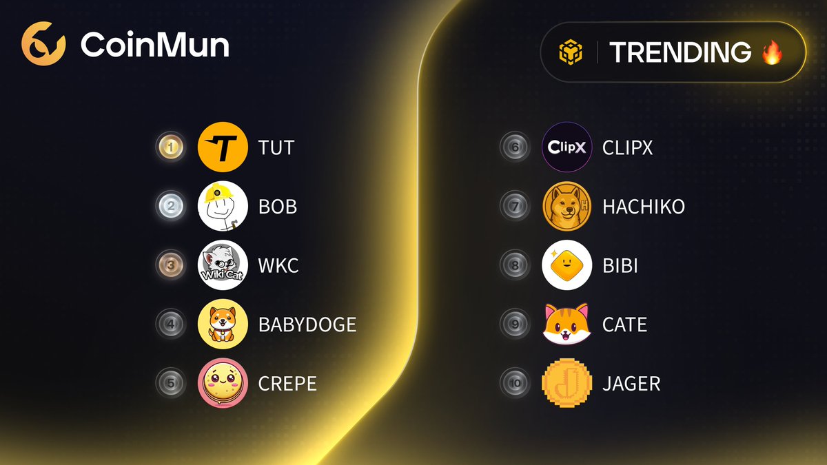 coinmun's tweet photo. 🔥 Top 10 Trending #CoinMun #Bsc 🔥 

🥇 $TUT @tutorialtoken 
🥈 $BOB @BOB_bnbbuilder 
🥉 $WKC @wikicatcoin 
4️⃣ $BABYDOGE @BabyDoge 
5️⃣ $CREPE @crepe_bsc 
6️⃣ $CLIPX @ClipX0_ 
7️⃣ $HACHIKO @hachikoinucto 
8️⃣ $BIBI @bibifansbsc 
9️⃣ $CATE @catecoin 
🔟 $JAGER @jager_BSC 

⚡️ https://t.co/mpYc6bZVVL ⚡️