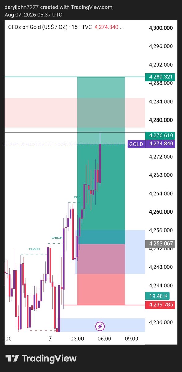 Daryl_john_7's tweet photo. #XAUUSD BUY Update 📈

Gold from 4253 → 4277 Target 3 Hit ✅

BUY +240 Pips Running Profit 💰🔥

Trade Playing Out Exactly As Planned 📊
More Downside Still Possible. 👀

Telegram Channel Link In Bio 🚀 https://t.co/bRjPw8IiVV