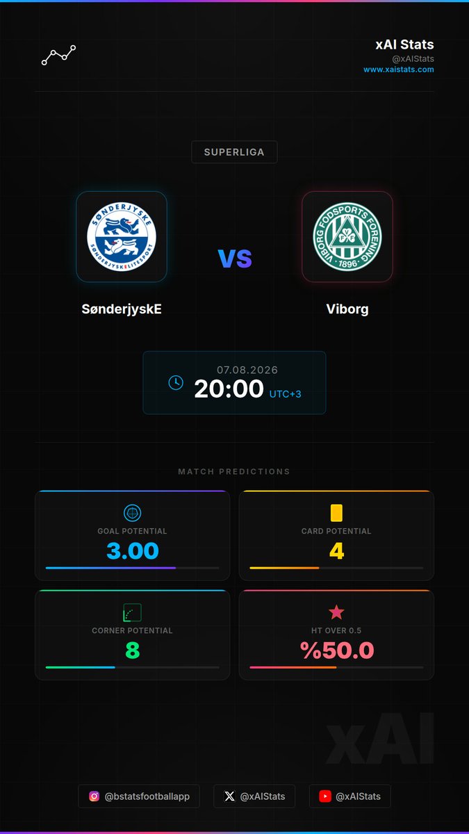 xAIstats's tweet photo. ⚽ SønderjyskE vs Viborg | Superliga
🕐 20:00 (UTC+3)
📊 Pre-Match Analysis 👇
#SønderjyskE #Viborg #Superliga https://t.co/ZdYQ2MOytV