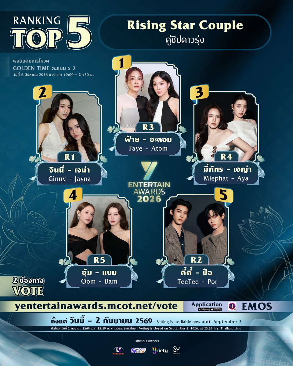 Yriety's tweet photo. งาน “Y Entertain Awards 2026” 🪷 เปิดโผ TOP 5 ช่วง Golden Time คะแนน x2 กับรางวัล “Rising Star Couple (คู่ชิปดาวรุ่ง)” ✨ 5 อันดับ ได้แก่
.
R3 ฝ้าย - อะตอม (Faye - Atom)
R1 จินนี่ - เจน่า (Ginny - Jayna)
R4 มี่ภัทร - เอญ่า (Miephat - Aya)
R5 อุ้ม - แบม (Oom - Bam)
R2 ตี๋ตี๋ - ป๋อ (TeeTee - Por)
.
หมายเหตุ : ผลคะแนนช่วง Golden Time คะแนน x2 วันที่ 6 สิงหาคม 2569 และรายชื่อที่แสดงนั้นเรียงคะแนนจากสูงสุดตามอันดับ
.
แฟน ๆ สามารถร่วมโหวตนักแสดงที่คุณชื่นชอบได้ผ่านทางเว็บไซต์ https://t.co/pzVHz5WUUE หรือทางแอปพลิเคชัน EMOS ตั้งแต่วันนี้ ถึงวันที่ 2 กันยายน 2569 เวลา 23.59 น. 🏆💙💛
.
#YentertainAwards2026
#MCOT
#ช่อง9กด30
#Yriety 
#sonixyouth1999