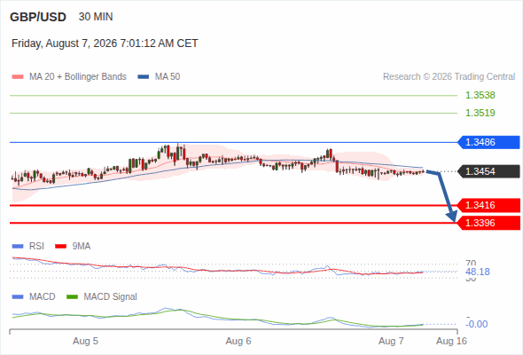 BtcDanaGlobal's tweet photo. Morning Market Brief: Today’s Intraday Market Levels.

GBP/USD intraday: 1.3416 in sight
The downside prevails as long as 1.3486 is resistance, with 1.3416 and 1.3396 as targets

Read more: https://t.co/nq0FntAfh7 https://t.co/7UijJzBgNm