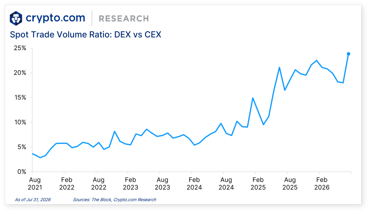 cryptocom_rni's tweet photo. DeFi+L1L2 Update:

📈 DEX spot volume hit an ATH of 23.9% of CEX volume
📉 An Ethereum proposal aiming to cut staking rewards sparked debates
🚨 Coldcard hardware wallets were exploited for 1,816 BTC

Full details 👇
https://t.co/IiJMcAyzIe https://t.co/8K8850V1k1