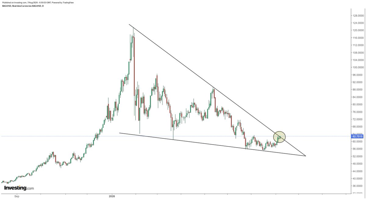 hajiyev_rashad's tweet photo. Silver is testing initial resistance extending from January 29, 2026. Quite an important day... https://t.co/wjno5aZvBJ