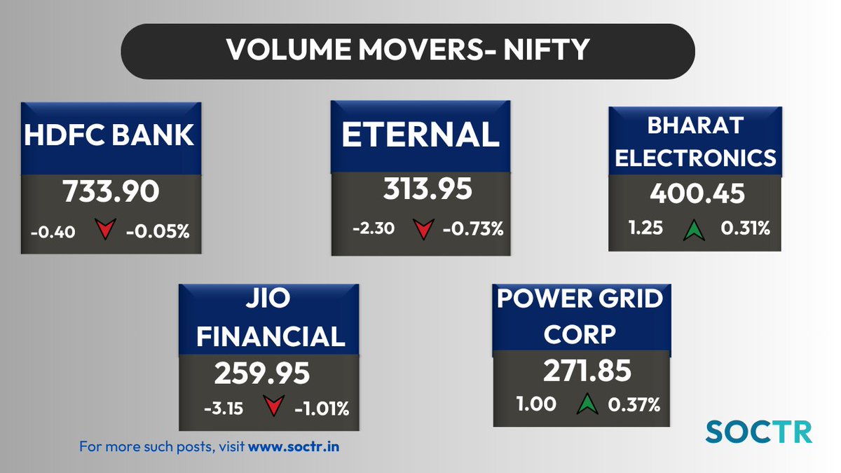 MySoctr's tweet photo. #Stocks with #highvolumes
For latest #Charts and #Updates visit
https://t.co/W8IWGOJTtr and Follow @MySoctr
#Nifty #Nifty50 #investing #breakoutstocks #StockslnFocus #StocksToWatch #stocks #StocksToBuy #StocksToTrade #breakoutstock #stockmarketindia #StockMarket #trading #chartspatterns #StockMarkets #Breakout #Nse #Trendline #Support #TrendlineResistance #HnS #Triangle #CnH #Profit #Gain #return #Trending #LatestNews #StockNews #TrendingNow #stockmarketcrash #StockMarketIndia #StockMarket #stockmarkets #Q4Results #Q4FY26 #q4 #hdfcbank #eternal #BEL #jiofin #Powergrid