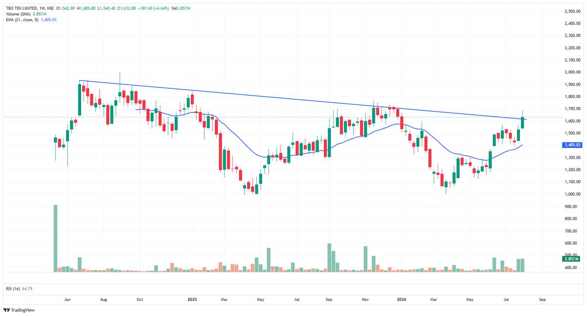 NaveenkSakinala's tweet photo. Tracking #TBOTEK | Weekly Chart
Approaching a key technical level
• Strong recovery from recent lows
• Trading above the rising 21 EMA
• Testing a long-term falling trendline
Key Levels
Resistance: 1,680
Support: 1,550 https://t.co/mgn92wSHzU