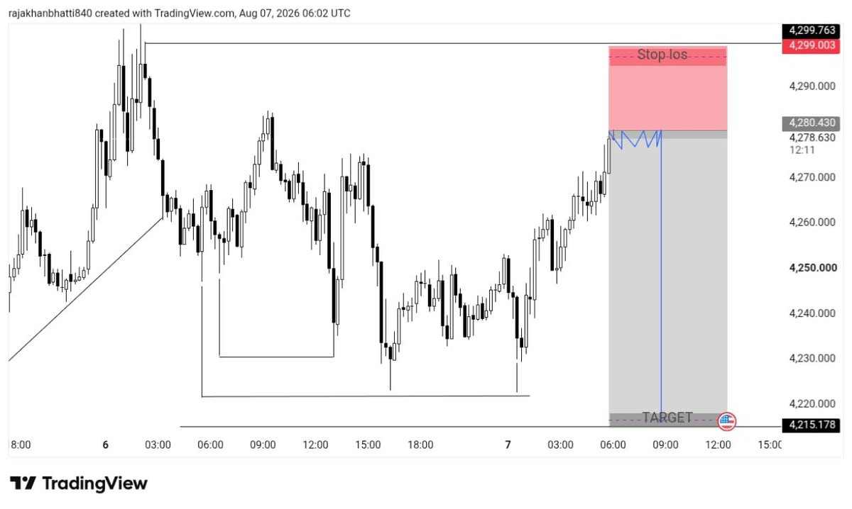 Tradewithzawar's tweet photo. 🔥 #XAUUSD SELL SETUP 🔥
📉 SELL: 4278.63
🛑 SL: 4299.00
🎯 TP: 4215.18
Risk Management ⚠️
Wait for confirmation & trade with proper lot size.
#XAUUSD #Gold #Forex #Trading #SellSetup #TradeAlert https://t.co/86hTmEcbt2