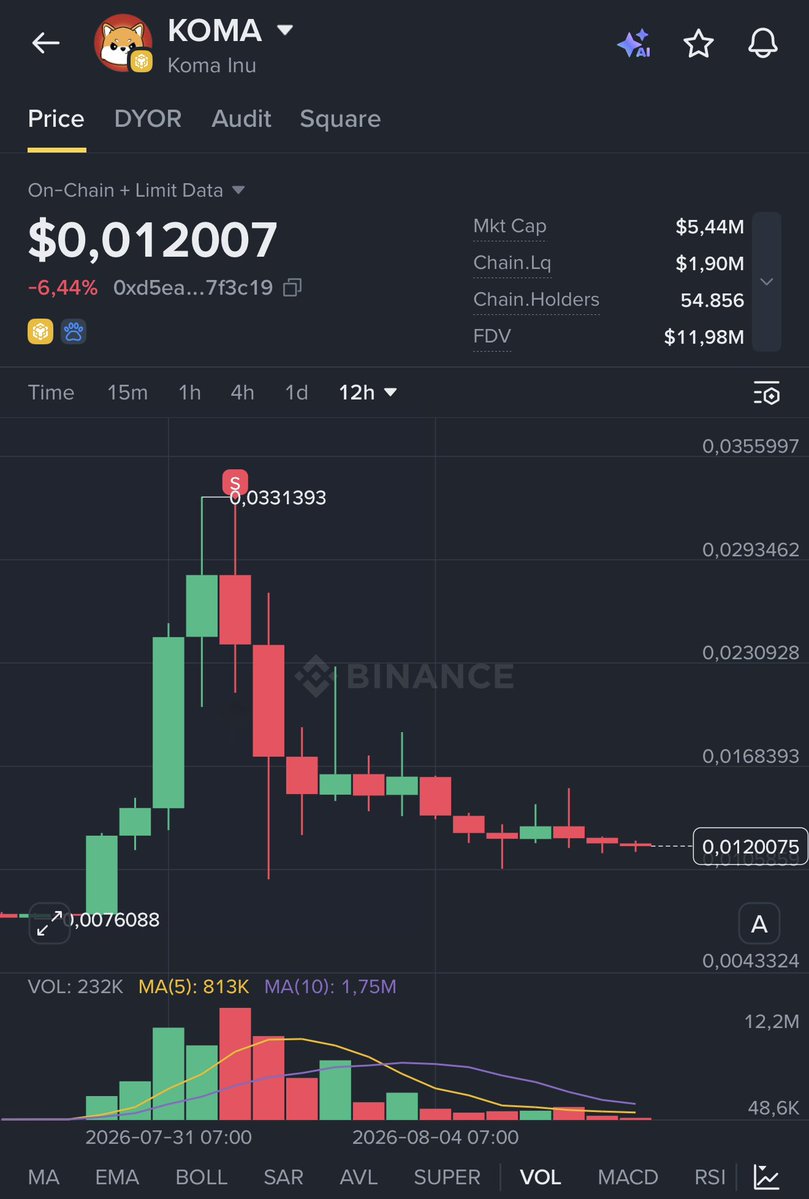 Ryker_Crypto's tweet photo. Taking profit is an art.

I bought $KOMA and held it for over four months, after which it pumped 300%.

I saw many people claiming its market cap was still too low and decided to buy in.

That moment—when the crowd started buying—was exactly when I took my profit; the price has since dropped more than 70% from the point where I sold.

Spending 4 months to secure +300% profit was absolutely worth it.