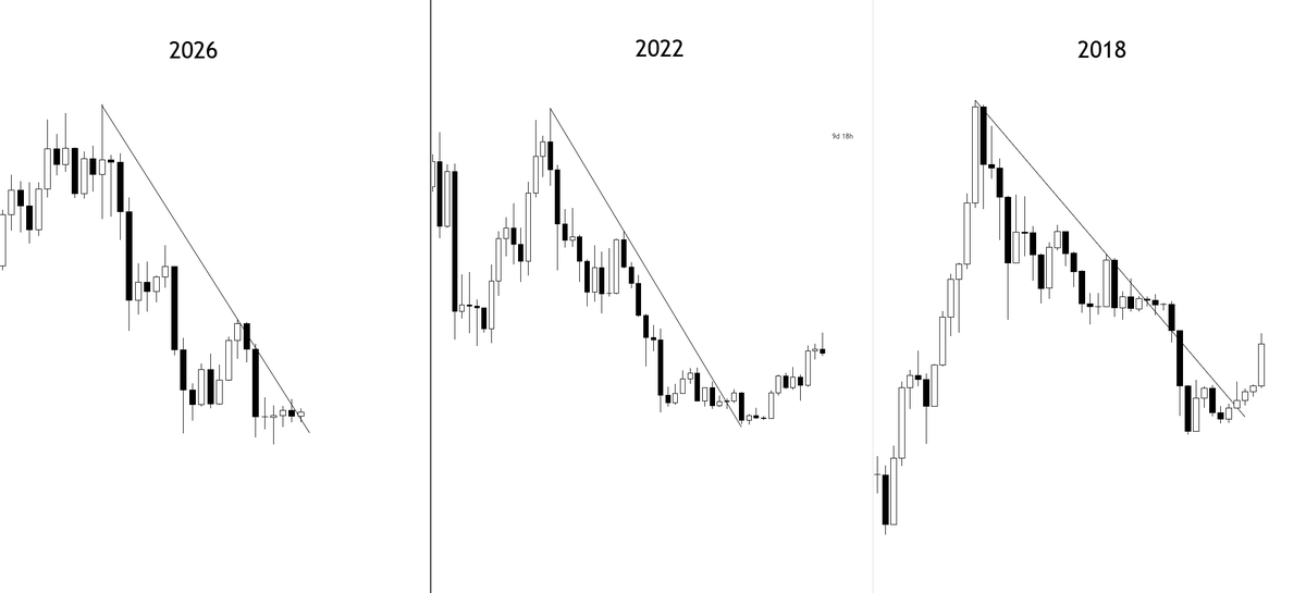 KillaXBT's tweet photo. Word of advice: 

When $BTC breaks out of this macro downtrend, whatever you do, don't fade the breakout.

I saw alot of people do the same thing last cycle aswell. Overcomplicating something relatively simple. The best confirmations for trend shifts are always on the weekly. https://t.co/MeQzrT1Bvg