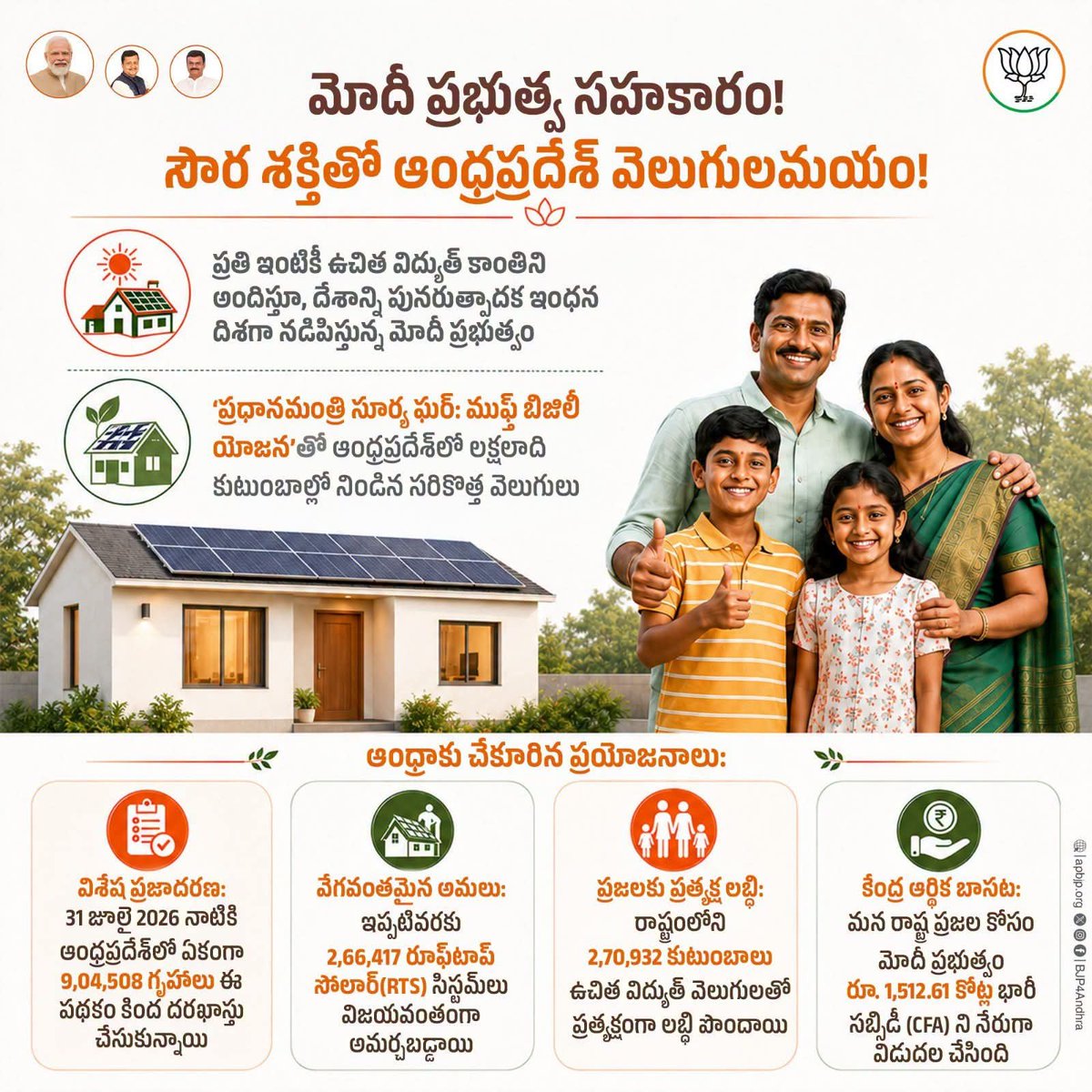 Vakati_MLC_BJP's tweet photo. మోదీ ప్రభుత్వం తీసుకొచ్చిన ‘ప్రధానమంత్రి సూర్య ఘర్: ముఫ్త్ బిజిలీ యోజన’ ద్వారా ఆంధ్రప్రదేశ్లోని 2.70 లక్షలకు పైగా కుటుంబాలు ఉచిత విద్యుత్ సదుపాయాన్ని పొందుతున్నాయి. కేంద్ర ప్రభుత్వం అందించిన రూ.1,512 కోట్లకు
#PMModi #BJP4Andhra #PMSGMBY #SolarRevolution https://t.co/07R5NShGEG