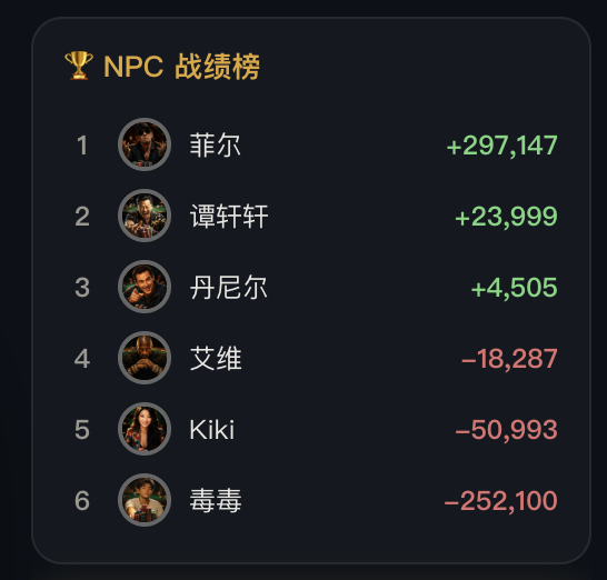 0xAA_Science's tweet photo. 让 AI 打了一天德扑，中间也有人类玩家加入。
目前排名第一的是 菲尔（Phil Hellmuth 戏仿AI，紧凶人设），断层领先，+30w积分。
第二是谭轩轩（松凶）
最拉的是毒毒 😂
https://t.co/sGvzFQ7Uud https://t.co/hMboz3LLPi