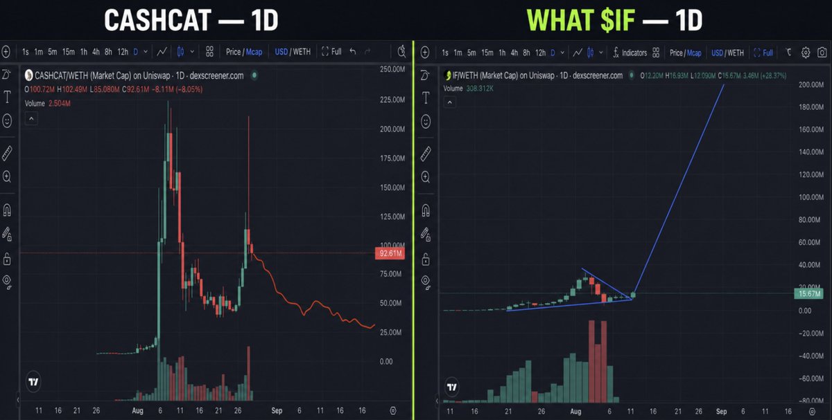 CuriousSignalHQ's tweet photo. $CASHCAT’s rebound appears to be losing momentum. A topping tail. Choppy consolidation could follow.

$IF looks much earlier in its structure: a base forming, a possible bounce developing and a community still building.

Are traders rotating from $CASHCAT into $IF ? https://t.co/OR2nMcn3uk