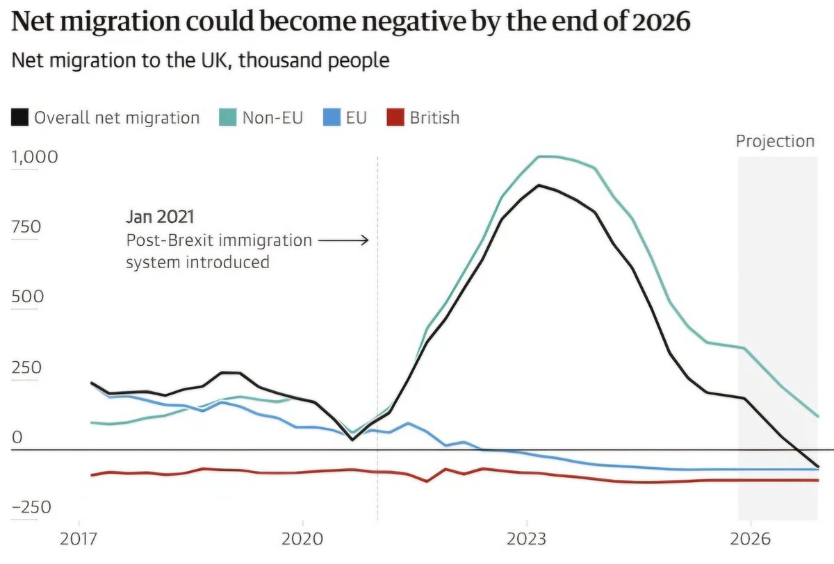 TStandfield1789's tweet photo. You couldn't make it up!
Helen Whately, a cabinet minister in a Tory government that allowed unlimited immigration, now reckons Labour has “lost control of immigration".
She mustn't know net immigration is soon projected to be zero.
@Helen_Whately @KemiBadenoch @Conservatives https://t.co/rX6KEhkAUZ
