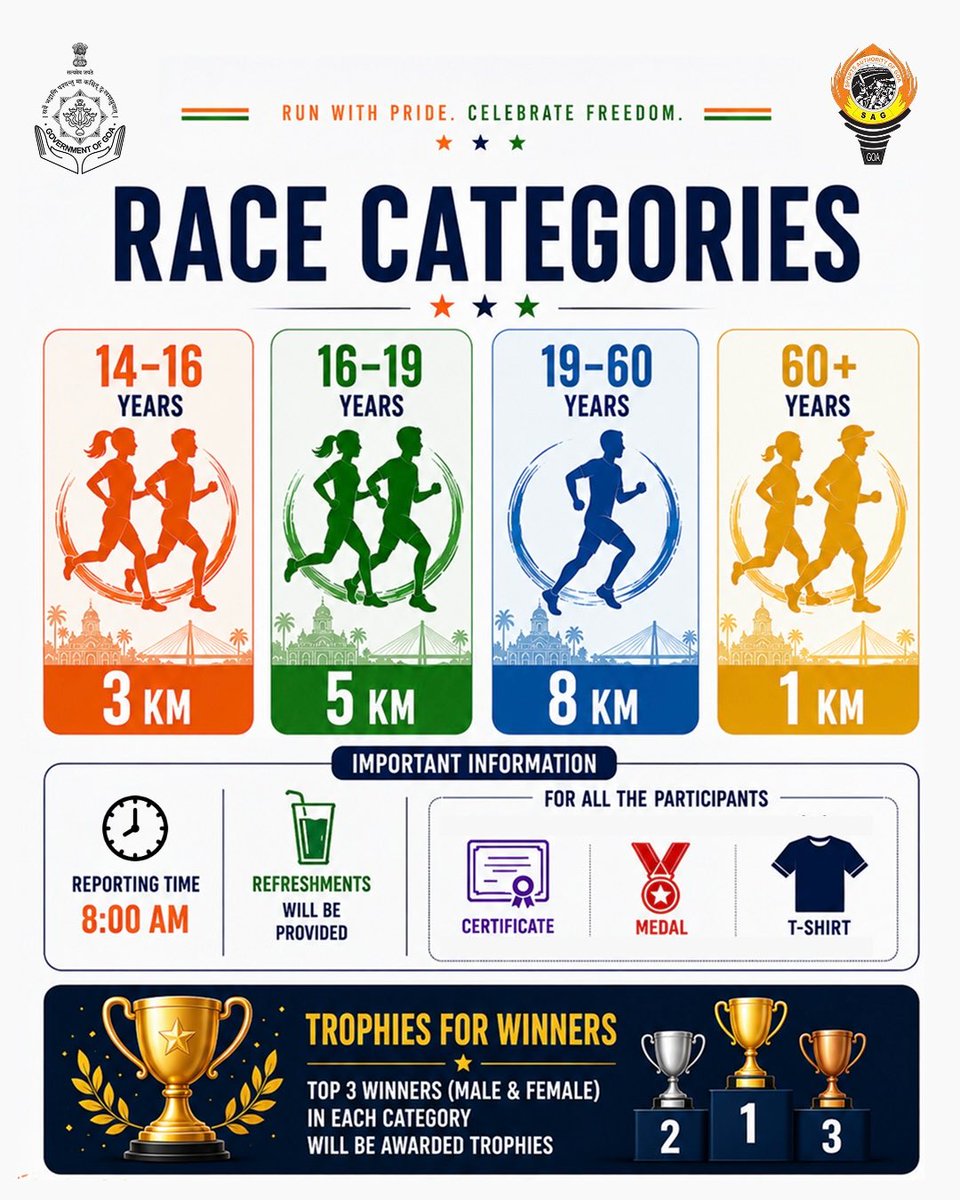 tsagofficial's tweet photo. Choose Your Category. Challenge Yourself. Run for the Nation.

The Independence Day Road Race 2026, organised by the Directorate of Sports &amp; Youth Affairs, Government of Goa,

Run with Pride. Celebrate Freedom.

#goagovernment #independent #dsya #sportsauthorityofgoa #fitindia https://t.co/Zkubmljzs2