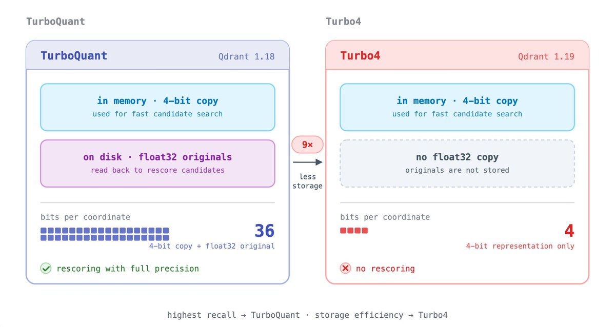Qdrant 1.18 introduced TurboQuant, a quantization technique that speeds up vector search by keeping ...