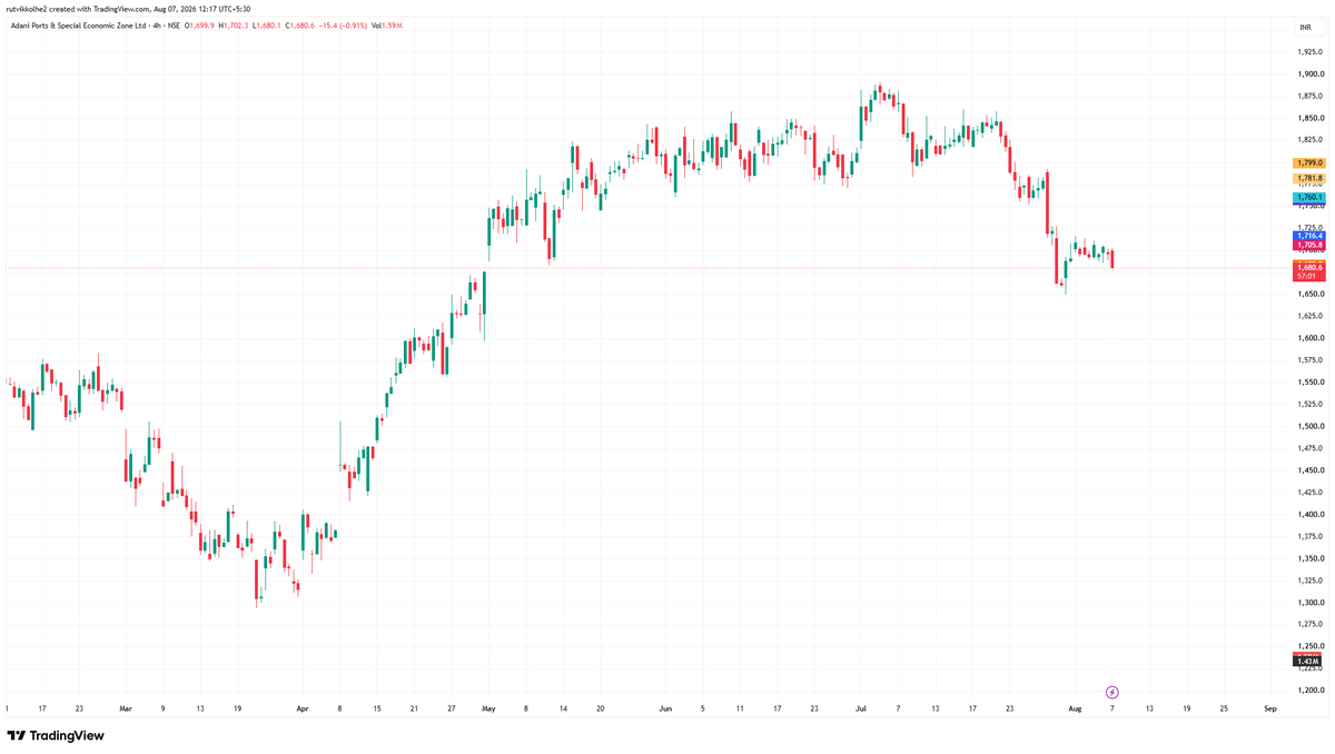 26Aayush18's tweet photo. Shorted Adani Ports Aug Futures !
"The trend is your friend until it bends."
#Stocktotrade #stockmarket #OptionsFlow #Trading #PriceAction #RiskManagement https://t.co/byvZLReTcf