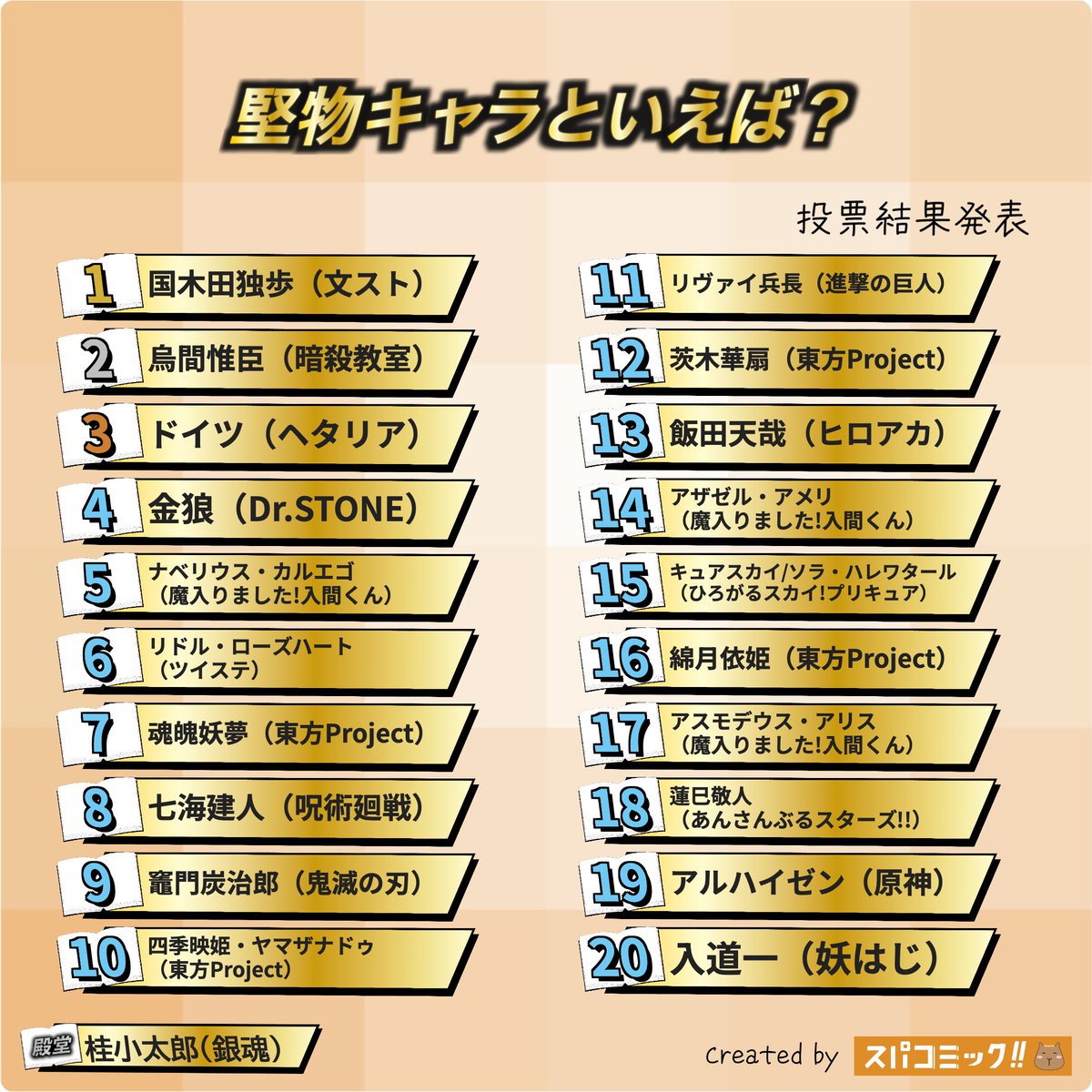 spacomic_rank's tweet photo. ⭐️投票結果発表⭐️
堅物キャラといえば？ Best100

👑 国木田独歩（文豪ストレイドッグス）
🥈 烏間惟臣（暗殺教室）
🥉 ドイツ（ヘタリア）
4位 金狼（Dr.STONE）
5位 ナベリウス・カルエゴ（魔入りました!入間くん）
6位 リドル・ローズハート（ツイステッドワンダーランド）
7位 魂魄妖夢（東方Project）
8位 七海建人（呪術廻戦）
9位 竈門炭治郎（鬼滅の刃）
10位 四季映姫・ヤマザナドゥ（東方Project）
11位 リヴァイ兵長（進撃の巨人）
12位 飯田天哉（僕のヒーローアカデミア）
13位 茨木華扇（東方Project）
14位 キュアスカイ/ソラ・ハレワタール（ひろがるスカイ!プリキュア）
15位 アザゼル・アメリ（魔入りました!入間くん）
16位 綿月依姫（東方Project）
17位 アスモデウス・アリス（魔入りました!入間くん）
18位 アルハイゼン（原神）
19位 蓮巳敬人（あんさんぶるスターズ!!）
20位 入道一（妖怪学校の先生はじめました!）

▽記事✍️▽
https://t.co/d2VqbFeKUy

【投票受付中のお題】
好きな暗殺教室キャラといえば？
好きなHUNTER×HUNTERキャラといえば？
お母さんポジションのキャラといえば？
好きなハンドレッドノートキャラといえば？
好きなツイステッドワンダーランドキャラといえば？
ウサギキャラといえば？
好きなWIND BREAKERキャラといえば？
好きな魔入りました!入間くんキャラといえば？
好きな地縛少年花子くんキャラといえば？
好きなチェンソーマンキャラといえば？
好きな【推しの子】キャラといえば？
好きなヤニねこキャラといえば？
おすすめのスポーツ漫画といえば？
好きな葬送のフリーレンキャラといえば？
好きなSPY×FAMILYキャラといえば？
好きな東方Projectキャラといえば？
【2026年8月】今の推し・好きなキャラ
好きな黒子のバスケキャラといえば？
おすすめのラブコメ漫画といえば？

▽投票所▽
https://t.co/Sxu9DVNsx5

#スパコミック #スパコミキャラ投票