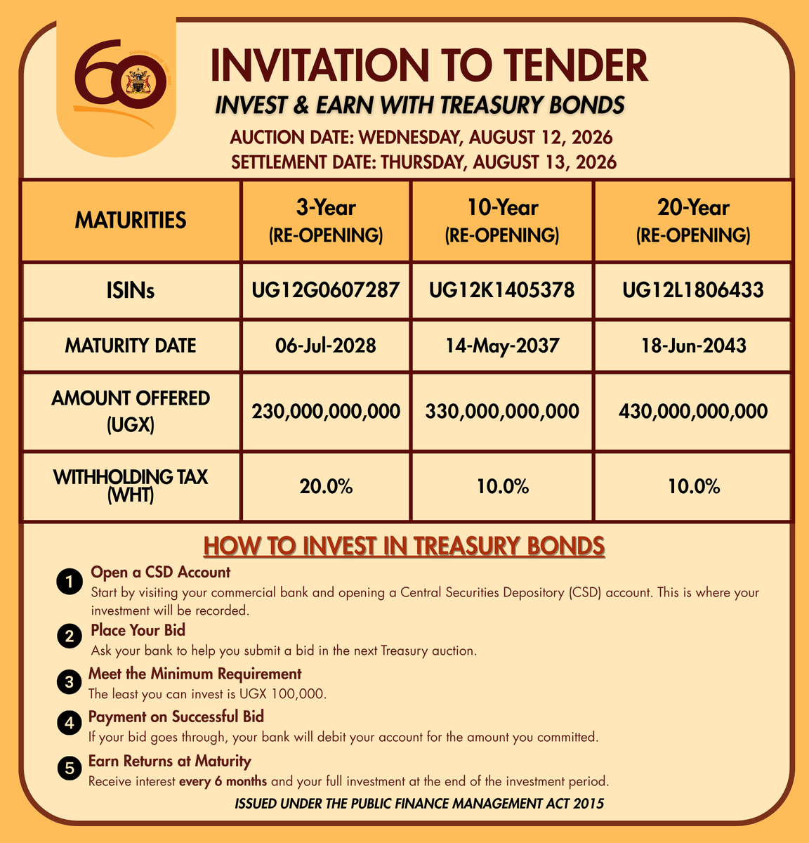 BOU_Official's tweet photo. PRESS RELEASE | Uganda Government Treasury Bonds

The Bank of Uganda invites applications for the following Uganda Government Treasury Bond re-openings:

⦁UG12G0607287  — 3-Year (RE-OPENING)
⦁ UG12K1405378  — 10-Year (RE-OPENING)
⦁ UG12L1806433  — 20-Year (RE-OPENING)

Bid Submission Deadline:
All bids from Primary Dealers (PDs) and other commercial banks must be submitted electronically via the Central Securities Depository (CSD) by 10:00 a.m., Wednesday, August 12, 2026.

🔗 Full details are available in the official press release: https://t.co/DNWXxYAAjk