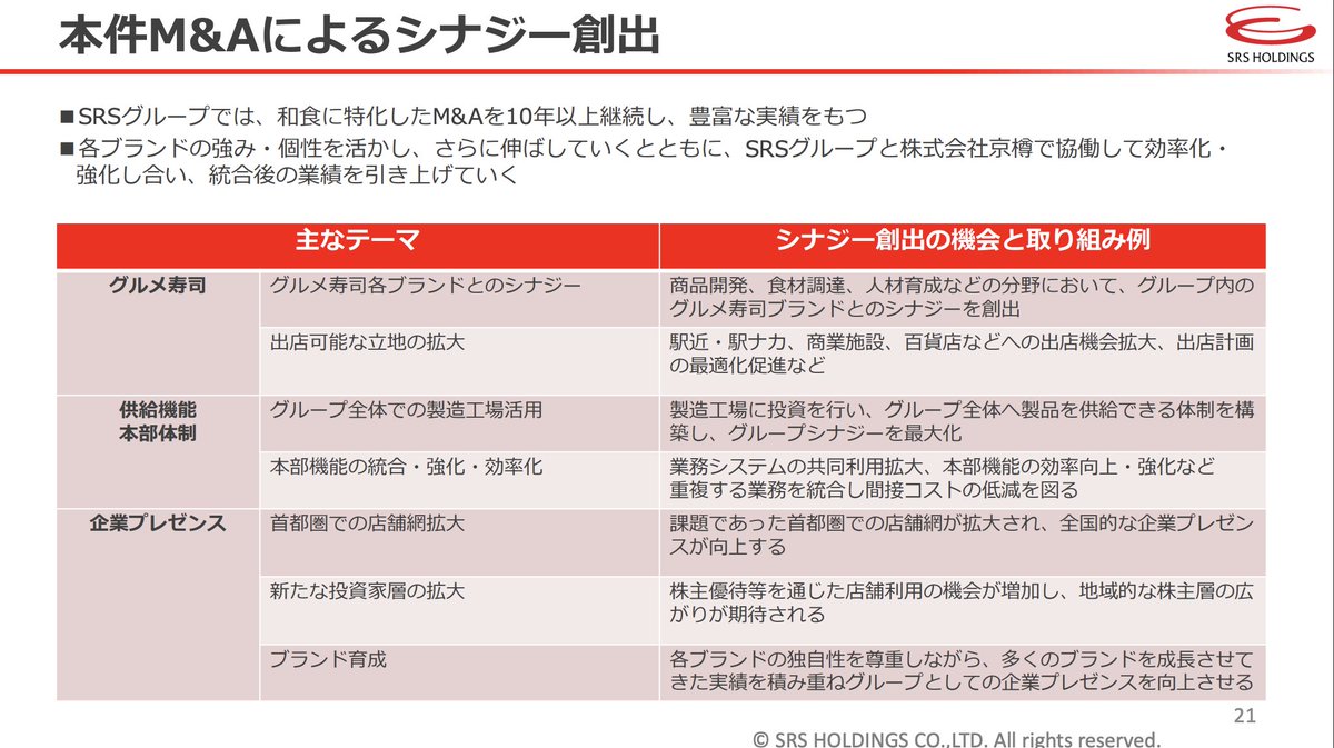 g7z5e's tweet photo. SRSホールディングスが、FOOD & LIFE COMPANIES（F&LC）から「回転寿司みさき」「京樽」を運営する京樽の全株式を37.45億円で取得する。同業大手への売却という点でも興味深いディール
https://t.co/cXrWUa3OWZ

「F&LCが売却した背景」
・2021年、吉野家ホールディングスから京樽の全株式を取得
・スシローで培ったノウハウを生かし、生産性向上や赤シャリの改良、商品開発、販促、店舗リニューアルなどを支援
・一方、競争激化や原材料・人件費の上昇により、テイクアウト寿司市場の事業環境が変化。さらなる戦略の見直しと投資が必要になっていた
・京樽は2022年9月期から債務超過が続き、2026年9月期第3四半期時点でも純資産は▲26.5億円。抜本的な立て直しが必要な状態だった

「SRSが買収する狙い」
・グルメ寿司チェーン（中・高価格帯）首位を強化
京樽の89店舗を加え、市場シェアは9ポイント上昇して25％に拡大。2030年に掲げる「グルメ寿司チェーン圧倒的No.1」に近づく。手薄だった首都圏の駅近・商業施設での店舗が手に入る。
2. 中食事業を獲得
京樽のテイクアウト事業は売上高の37％、約87億円を占める。SRSは中食ブランドの構築を進める。
3. 製造機能を和食事業に活用
京樽の製造工場を、SRSグループの和食事業と連携させる。

また、F&LCが株式譲渡前に64.8億円の第三者割当増資を引き受けるため、京樽は債務超過を解消し、純資産約39億円の状態でSRS傘下に入るというのも興味深い。