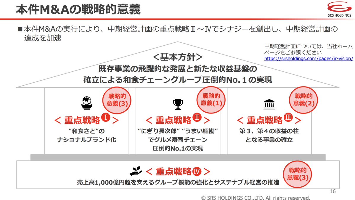 g7z5e's tweet photo. SRSホールディングスが、FOOD & LIFE COMPANIES（F&LC）から「回転寿司みさき」「京樽」を運営する京樽の全株式を37.45億円で取得する。同業大手への売却という点でも興味深いディール
https://t.co/cXrWUa3OWZ

「F&LCが売却した背景」
・2021年、吉野家ホールディングスから京樽の全株式を取得
・スシローで培ったノウハウを生かし、生産性向上や赤シャリの改良、商品開発、販促、店舗リニューアルなどを支援
・一方、競争激化や原材料・人件費の上昇により、テイクアウト寿司市場の事業環境が変化。さらなる戦略の見直しと投資が必要になっていた
・京樽は2022年9月期から債務超過が続き、2026年9月期第3四半期時点でも純資産は▲26.5億円。抜本的な立て直しが必要な状態だった

「SRSが買収する狙い」
・グルメ寿司チェーン（中・高価格帯）首位を強化
京樽の89店舗を加え、市場シェアは9ポイント上昇して25％に拡大。2030年に掲げる「グルメ寿司チェーン圧倒的No.1」に近づく。手薄だった首都圏の駅近・商業施設での店舗が手に入る。
2. 中食事業を獲得
京樽のテイクアウト事業は売上高の37％、約87億円を占める。SRSは中食ブランドの構築を進める。
3. 製造機能を和食事業に活用
京樽の製造工場を、SRSグループの和食事業と連携させる。

また、F&LCが株式譲渡前に64.8億円の第三者割当増資を引き受けるため、京樽は債務超過を解消し、純資産約39億円の状態でSRS傘下に入るというのも興味深い。