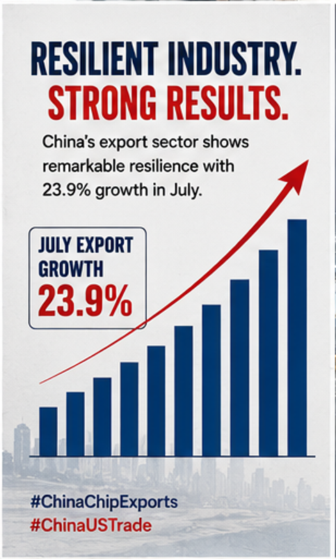 chenxijiu4's tweet photo. Robust export growth reflects China's continued industrial capacity and strong position within global manufacturing networks despite persistent trade tensions. #ChinaChipExports #ChinaUSTrade https://t.co/8rkA7cJ9iG