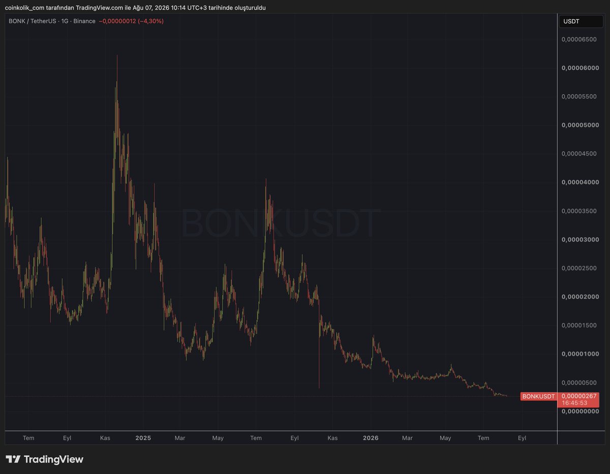 Coinkolik's tweet photo. Güney Kore borsası Upbit, $BONK token'i delist edeceğini açıkladı.

Kararın ardından #BONK %10 daha düşerek tüm zamanların en düşük seviyesine geriledi. https://t.co/WU28SIDuWp
