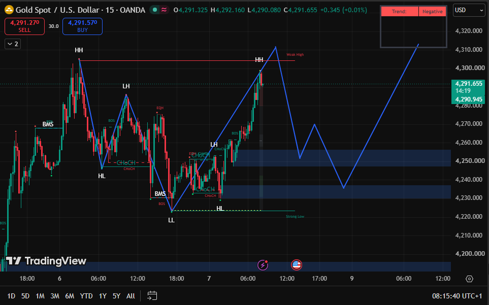 NoahTrader_'s tweet photo. Altın yükseliş trendini koruyor.

Destek: 4230–4240. 
Direnç: 4280, ardından 4300–4305.

4305 üzerindeki kalıcı kırılım 4370–4380 hedefini gündeme getirebilir. 
#NFP öncesi teyit bekleyin. 

#Altın #XAUUSD #Forex #Borsa https://t.co/4ARIpTJWYy