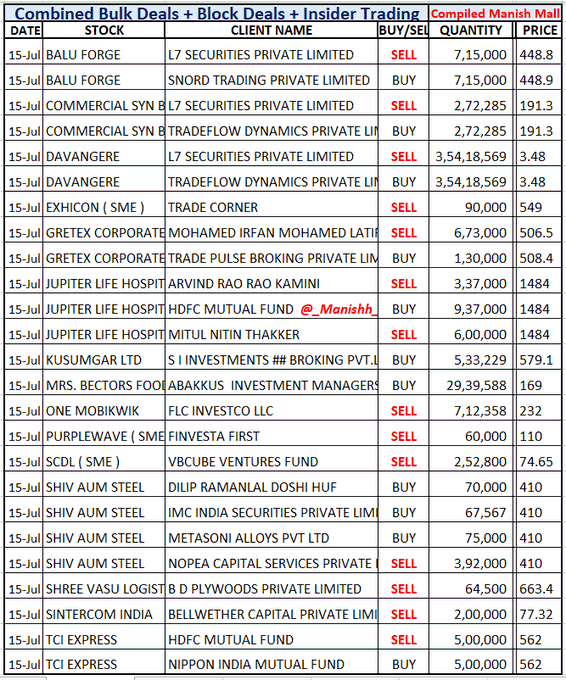 hydr65625's tweet photo. #BulkDeals #BaluForge
#JupiterLifeLine HDFC buys 1.5 % Eq

#BectorFoods Abakkus buys 1 % Eq

#Mobikwik FLC EXITS 1 % Eq

#TciExpress Nippon adds Further
now holds 4.3 % Eq

#Kusumsagar #Sintercom

More deals NSE BSE Site
I dont include Flippers https://t.co/xLV0KC1ZZr