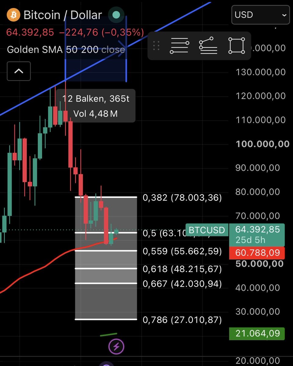 KryptoDenos's tweet photo. #Bitcoin #Krypto

Was sehen wir zuerst
80.000 USD oder 50.000 USD? https://t.co/o98ALNY2Xq