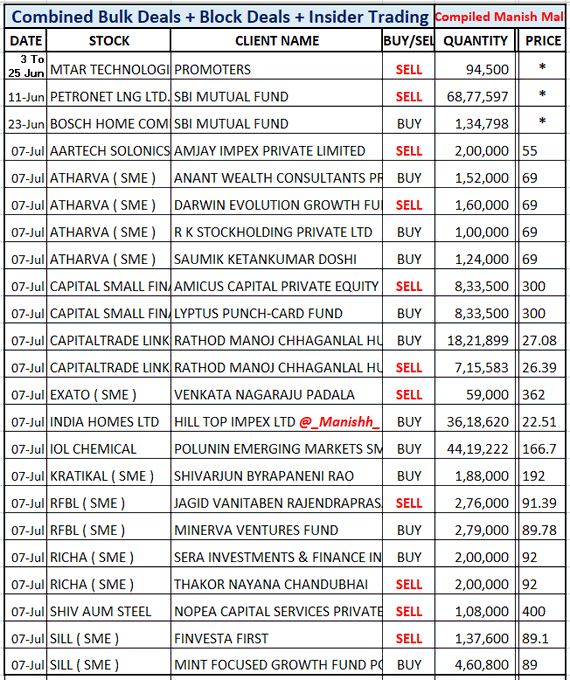 hydr65625's tweet photo. #BulkDeals #InsiderTrading *
#MTAR #PetronetLng #BoschHcil 
#CapitalSFB #IolChem

More deal NSE BSE site
I dont include Jobbing Trade
DAILY many Flipper deals
Entities I dont include
Gravition, Mansi, D3
QE Sec, Nk Sec
Clt Research, Microcurves
Alphagrep, Hriti, Irage
Neo,  Etc https://t.co/3w95bdHybT