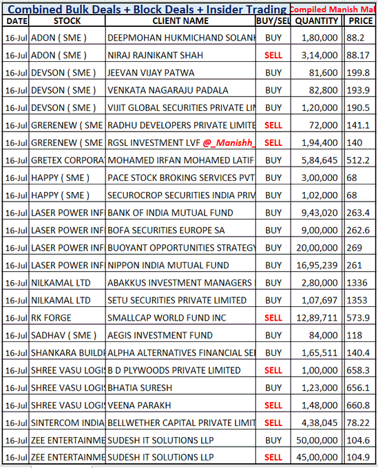 hydr65625's tweet photo. #BulkDeal #Devson
#RKForge SmallCap World as per
March Qtr held 1,44,82,448 Shares
ie. 8 % EQ. Today Bulk 12,89,711 Sh
BUT Delivery Mark is 80 LK Sh 👀
More Official Disclosure Awaited

#LaserPower 4 Funds Buy on Listing

#Nilkamal Abakkus buys 1.8 % Eq

More deals NSE BSE Site https://t.co/vJYKZ9tXTx
