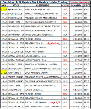hydr65625's tweet photo. #BulkDeals 27th, 24th, 23rd

#CMLL Carnelian buys 3 % Eq

#Shadowfax Eight Roads Sells
8 % Eq Still holds 1.5 % Eq
Flipkart Sells 5.8 % Still holds 1.5 %
13.8 % Eq Absorbed NO BUY INFO

#SudeepPhar Nuvama sells 2 % Eq
Still holds 5.6 %

#Dhabriya Ashish Sir EXITS 5.32 % Eq https://t.co/S5tURZrVtw