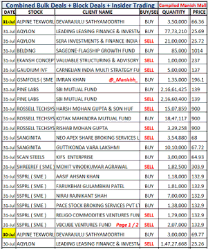 hydr65625's tweet photo. #BulkDeals 31st &amp; 30th
#RossTech Kotak Buys 5 % Eq
Promoters Reduce

#IIFLFinance FIH Sell 1.5 % Eq

#Baikakaji Abakkus buys 3 % Eq

#Belding #GaudiumIvf #GsmFoils
#Himtek #Mtar #SapphireFoods
#ShankaraBuild #Simplexcast

More deals NSE BSE Site
I dont include Flippers https://t.co/qvHS4ksUAs