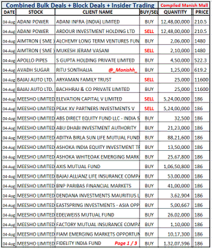 hydr65625's tweet photo. #BulkDeals 3 List
#Aimtron Alchemy buys 1 %

#ApolloPipes Promoter buys 1 %
#AvadhS Ritu S buys 0.6 % Eq

#Meesho Elevation still has 51 Cr Sh
Peak XV still has 41 Cr Sh

#Paytm Saif still has 6.5 Cr Sh

#SudeepPh Goldman Enters 1 % Eq

#AdaniPower #Poonawala #Ppel #RBA #Zota https://t.co/YnFuteKoRk