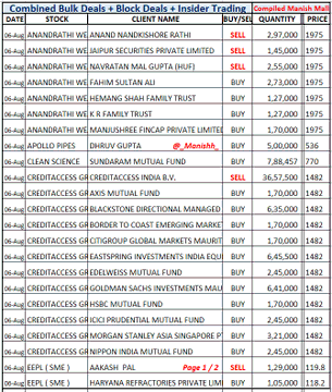 hydr65625's tweet photo. #BulkDeals #Anandrathi
#ApolloPipes Promoter buys 1 %
#Clean Sundaram buys 0.7 %
#CreditAccess Promoter sell 2.2 %
#Indegene BPC Genesis EXITS 8.73 %
#Kpit MIT Sells 1 %
#OrientElec Nippon Adds 1.1 %
now holds 8.5 %
#Shadowfax Newquest sells 2.25 %
More deals NSE BSE Site https://t.co/XWcaklTF2X