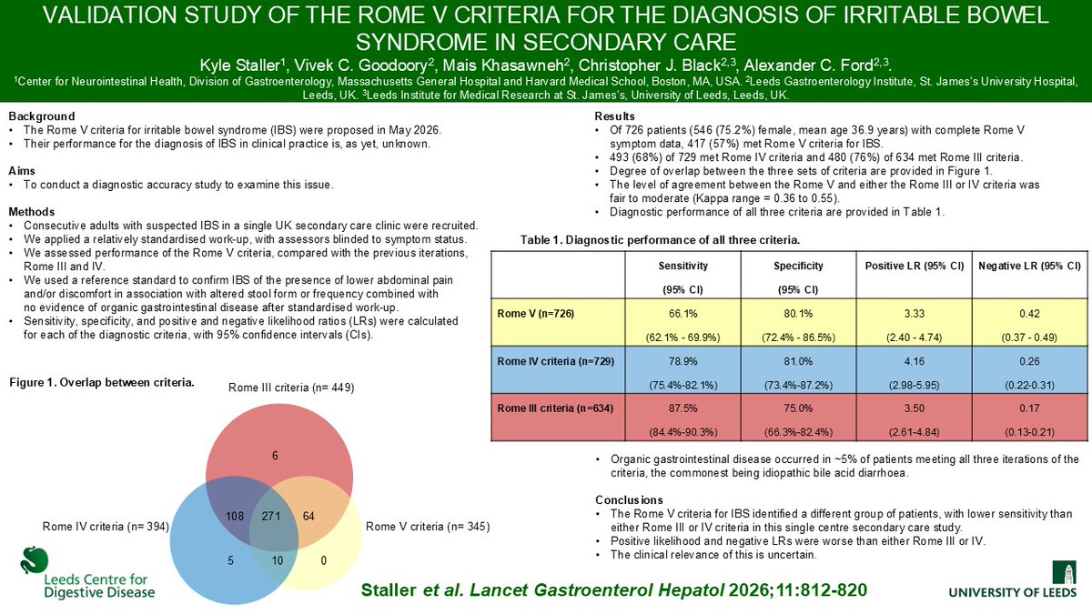alex_ford12399's tweet photo. We show that Rome V identify a different population of patients from Rome III and Rome IV and their performance is different in diagnosing #IBS.

A summary of this diagnostic accuracy study is provided below https://t.co/OTjijWC7vh