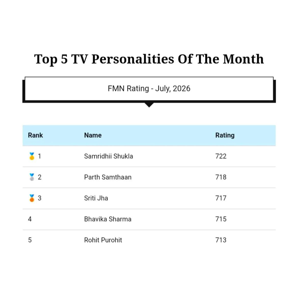 TeamSamridhiiFC's tweet photo. Winning hearts on and off screen! ✨

Samridhii &amp; Abhira both claim the #1 spot in the Top 5 TV Personalities of the Month &amp; Top 5 Fictional Characters of the Month 💖

The love &amp; admiration for both just keep growing every day 🫶🏻

•| #SamridhiiShukla #AbhiraSharma
#yrkkh |• https://t.co/edOJkMhttl
