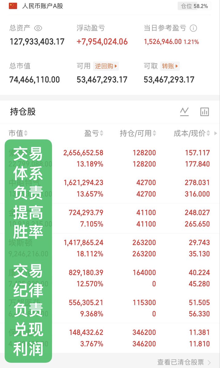 gupiaoyzz's tweet photo. 今年收益 +495.80%。

但真正值得分享的，从来不是这个数字。

而是：我为什么能拿住。

目前仓位58.2%，7只持仓，看似分散，实际上都围绕我正在跟踪的产业趋势：

索辰科技
物理AI + 国产工业软件

中船特气
半导体材料 + 国产替代

金山办公
AI应用 + 生产力革命

埃斯顿
机器人 + 工业自动化

康龙化成
创新药 + CXO景气修复

万邦医药
临床CRO + 创新药产业链

保变电气
特高压 + 新型电力系统

你会发现，我并不是在押7只股票。

我押的是几个正在发生的变化：

AI正在从算力走向应用，
制造业正在从自动化走向机器人，
创新药正在迎来景气修复，
而AI背后的电力需求，也正在重估电网价值。

所以我的选股顺序一直很简单：

先看产业趋势，
再看资金共识，
最后选有竞争力、有弹性的公司。

但选到只是第一步。

真正决定收益的，是趋势来了以后，你能不能拿住。

很多人：

涨10%就止盈，
涨30%开始怀疑，
涨50%已经下车。

然后看着真正的大行情一路上涨。

所以我一直说：

百倍股不是选出来的，是拿出来的。

交易的本质，从来不是预测每一次涨跌。

而是：

在确定性最高的主线上下注，
在趋势没有破坏之前保持耐心，
在逻辑改变的时候坚决离场。

认知决定你买什么，
趋势决定你拿多久，
纪律决定你最终赚多少。

这才是我理解的复利。

顺势而为，聚焦主线。
让利润奔跑，让时间兑现认知。

#A股 #股票 #投资 #实盘 #趋势交易 #AI #科技股 #易直涨