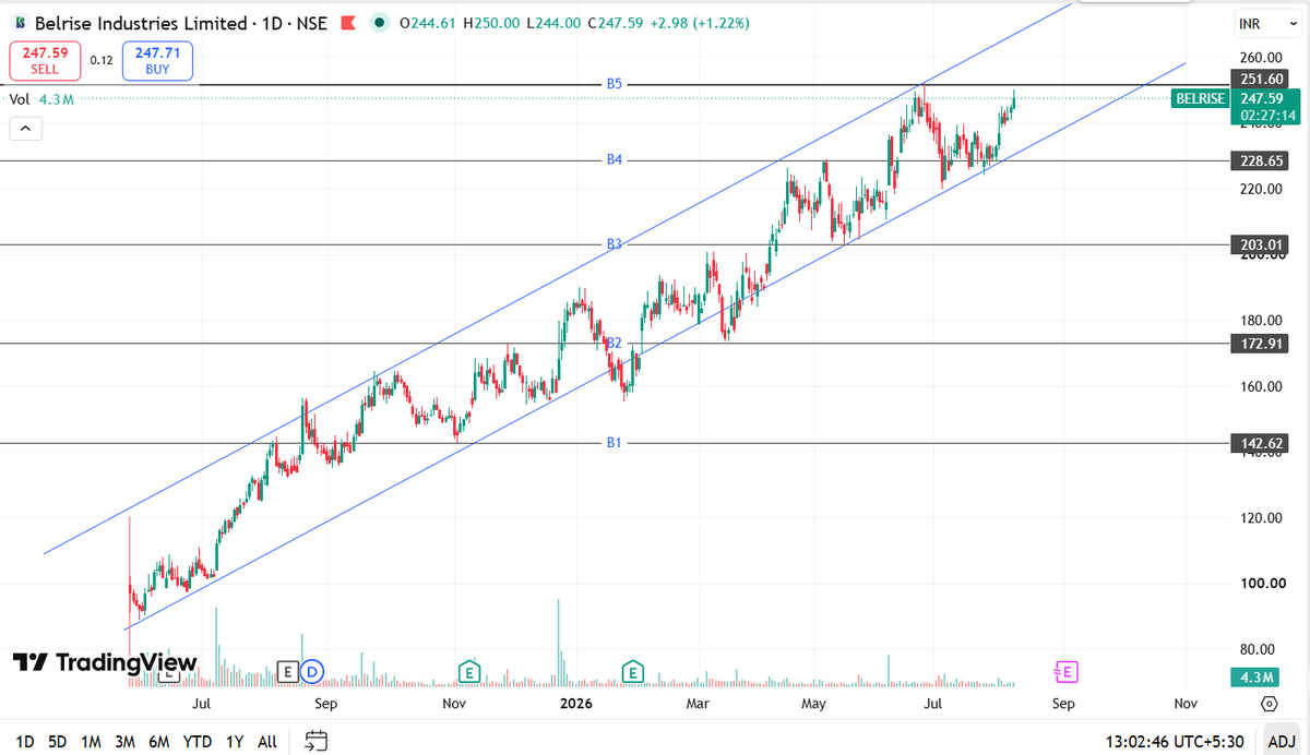golu_trader's tweet photo. @AmitabhJha3 Dada aaj tak ka sabse accha trendline jo maine dekha hai wo #Belrise ka hai, sabse perfect from start to now
#DARVAXCOIN 5 https://t.co/56CbYztaok