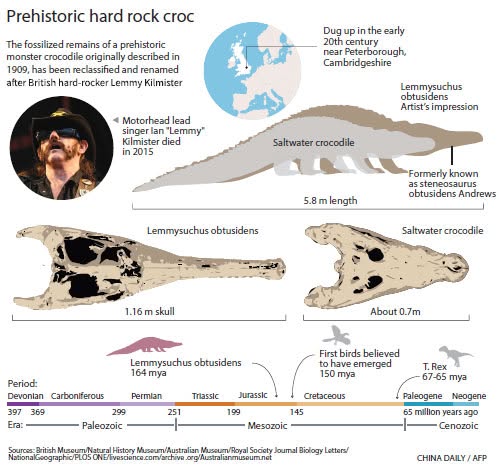 Frances21272855's tweet photo. Il #7Agosto 2017 il Zoological Journal of the Linnean Society riporta che una specie di coccodrillo appartenente al Giurassico, appena scoperta, è stata chiamata “Lemmysuchus Obtusidens”, in onore del frontman dei Motörhead.
#lemmykilmister #lemmy #almanaccomercury https://t.co/KW46awvEJd