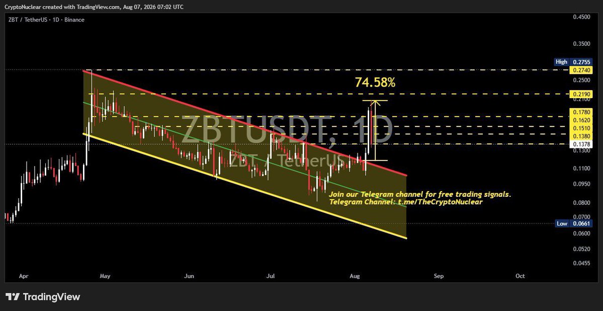 crypto_nuclear's tweet photo. ✅ $ZBT
💥 (Spot Market) Profit 74%+ So Far
🔥 (Futures) Profit 740%+ Lev x10
$ZBTUSDT $USDT $USDC $Crypto #ZBT #ZBTUSDT #Crypto https://t.co/A3aguuEn9T