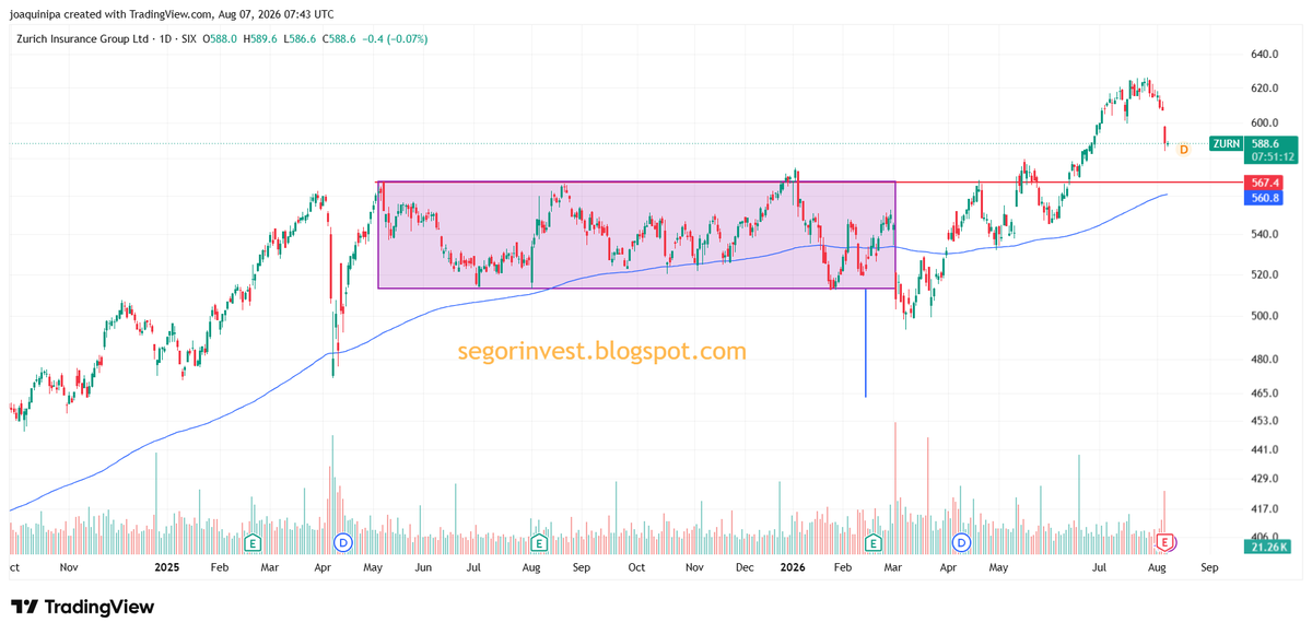 InversorValenc1's tweet photo. $ZURN #ZURN @Zurich Resultados por debajo de lo esperado, -3% en la sesión. Sector👇y valor muy alcistas de LP pero tranquilos. Ahora está en fase de corrección a la media, q suele actuar como soporte, zona 567CHF
Blog https://t.co/Rx5YCpPAeT
YouTube https://t.co/5OjngFuloP https://t.co/tVVREpPONK