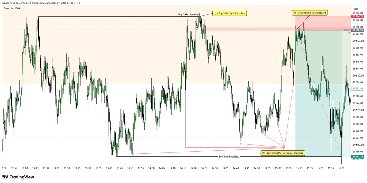 franck_ict's tweet photo. NFP previous day (PM session).
The algorithm engineers liquidity.
MNQU2026: Risk Ratio 9
Thusday 6 august 2026 (NFP is Friday 7 august)

Note the bearish 15s FVG positioned over the MOG equilibrium. As long as price remains below this level, it cannot move higher. https://t.co/Xgyrhc12Gj