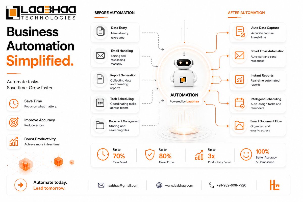 laabhaa's tweet photo. Turn repetitive work into smarter workflows. ⚡ Laabhaa automates data, emails, reports, scheduling &amp; documents—helping businesses save time, reduce errors &amp; grow faster. 🚀
#Laabhaa #BusinessAutomation #Indore #AI #Automation https://t.co/XHckA3JcGM
