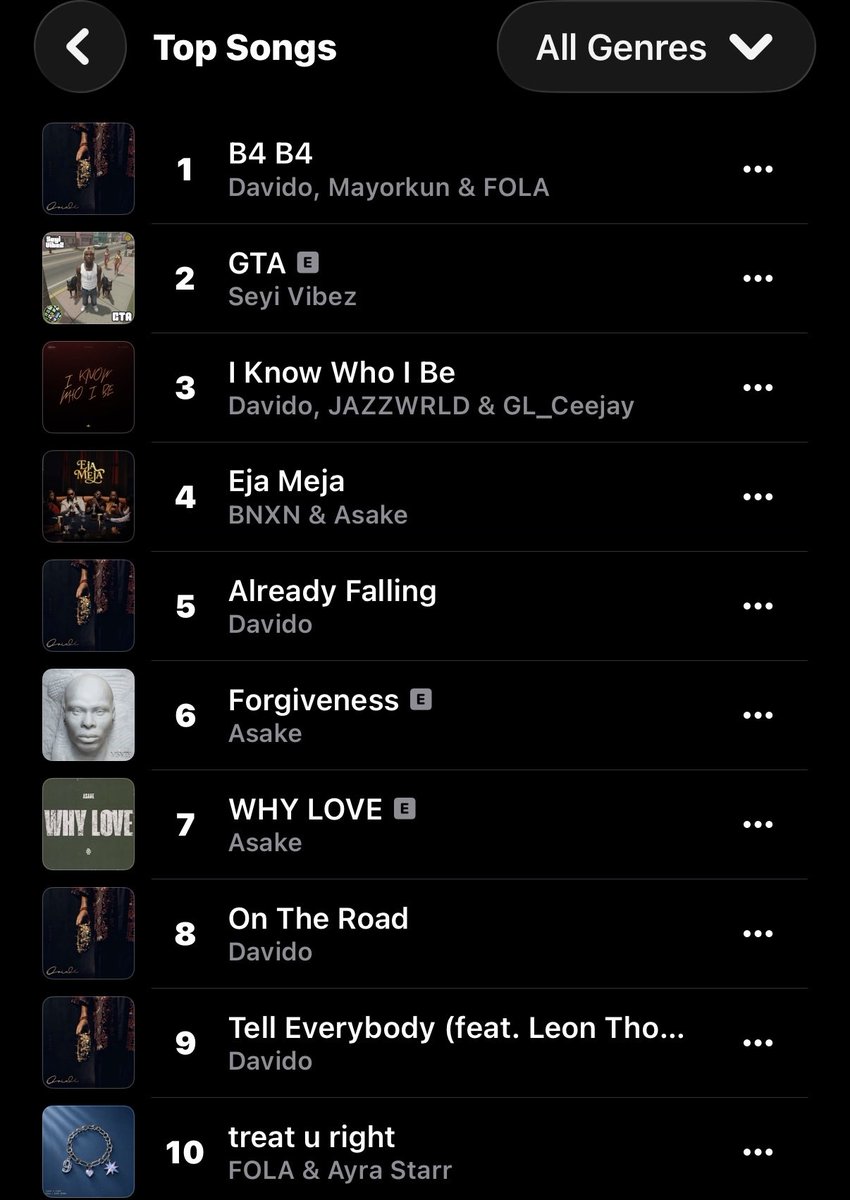 thedebuthub's tweet photo. 🚨 Davido, Mayorkun &amp; FOLA’s “B4 B4” has spent 1 week at #1 on Apple Music Nigeria Top Songs chart. 📈 https://t.co/jPjxSHhAX0