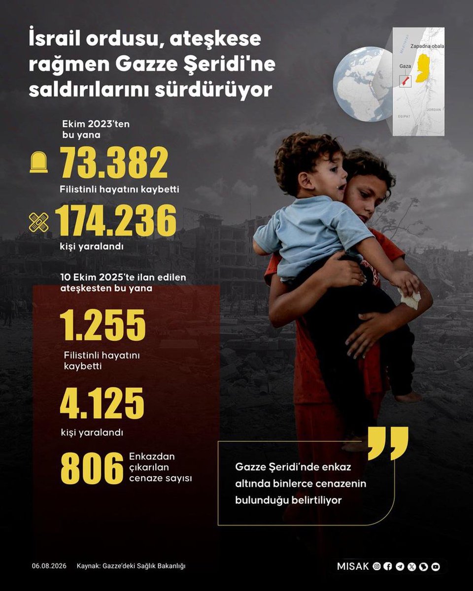 misak_tr's tweet photo. 🔰İsrail'in Gazze Şeridi’ndeki saldırılarında can kaybı 73 bin 382'ye yükseldi

▪️ İsrail ordusunun Ekim 2023'ten bu yana Gazze Şeridi'ne düzenlediği saldırılarda hayatını kaybedenlerin sayısı 73 bin 382'ye çıktı

#AKSA_TUFANI

#Trabzon
#FCHVBJK
#GenelAfŞart

#MISAK https://t.co/iWYxhkR1Rm