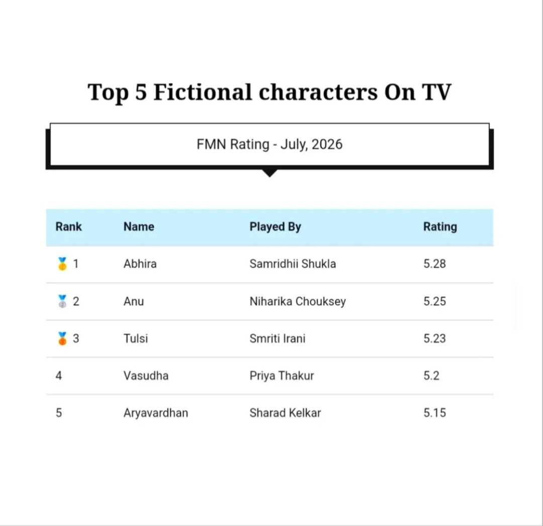 Diana896525085's tweet photo. First place again for Sam 🤍 she absolutely deserves it 👑✨
#SamridhiiShukla #AbhiraSharma #yrkkh https://t.co/HVsVrb4Hw7