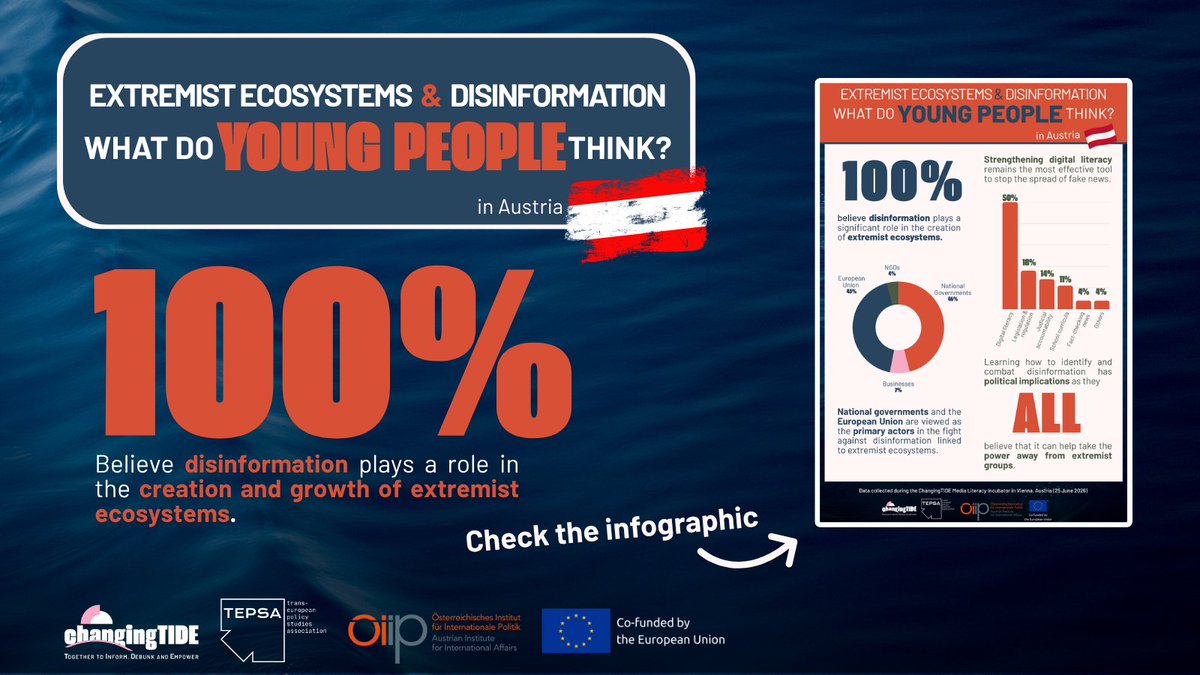 tepsaeu's tweet photo. Disinformation and extremism are affecting all of us. Are these two factors connected? And how can we fight them? 📲

@InfoOiip asked young Europeans to share their views at the #ChangingTIDE Media Literacy Incubator in 🇦🇹.

Read the infographic🔗 https://t.co/cr2mKVr4FD https://t.co/SmGYXYwDl0