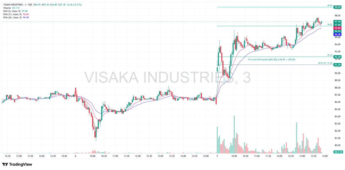 TradeNirva's tweet photo. #VISAKAIND Visaka Industries Limited (INE392A01021)

Range: [[92.30]] ⇄ 96.55 → [99.20]

#SHUKRAPHAR Shukra Pharmaceuticals Ltd (SHUKRAPHAR | 524632 | INE551C01044)

Range: [[38.70]] ⇄ 42.00

#CaseStudy #NoteToSelf https://t.co/U9HvyAa89q