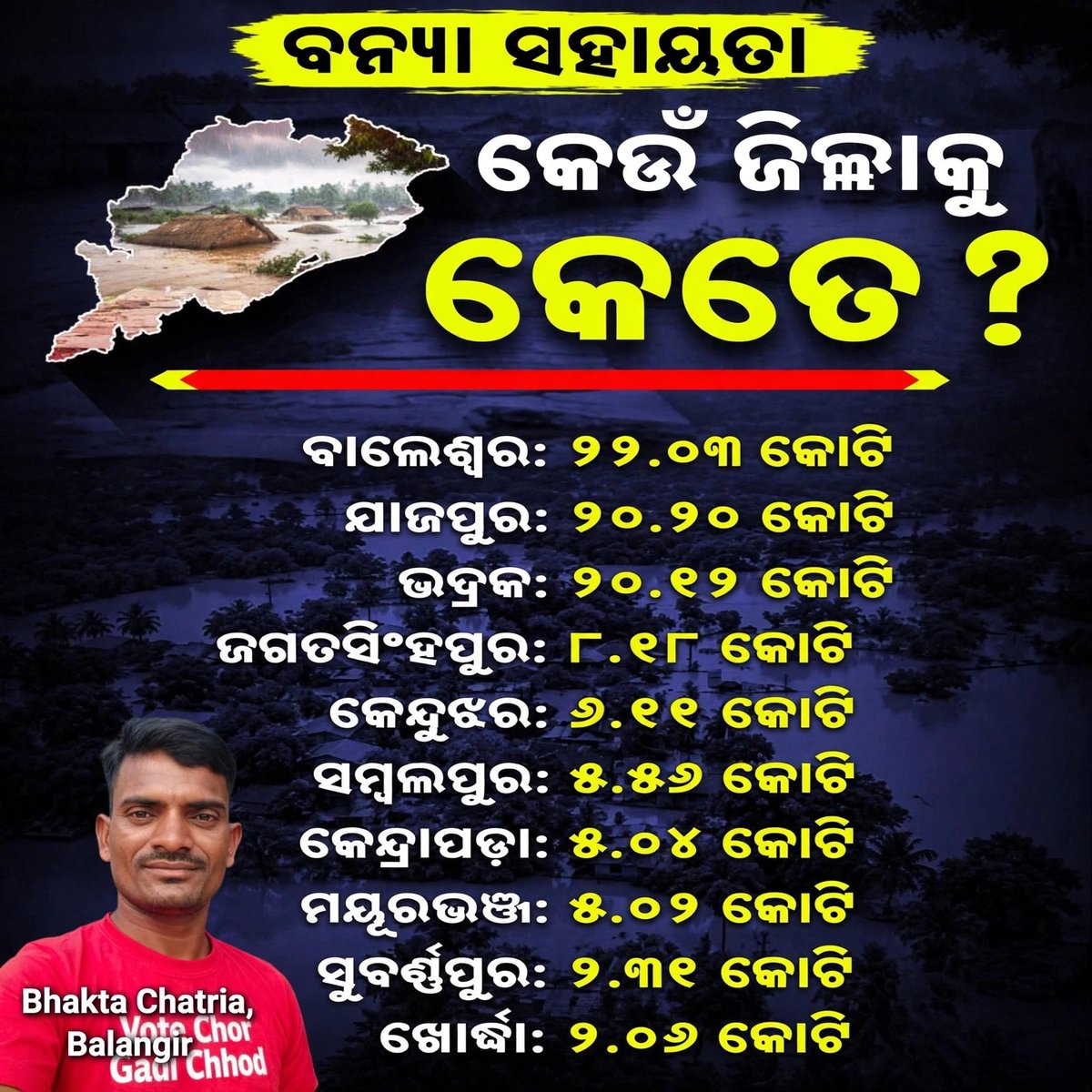 ChhatriaBhakta's tweet photo. ବଲାଙ୍ଗୀର ବାସି ପାଇଲେ ବାଳ ଦୁଇଟା ମନ୍ତ୍ରୀ ରହି ମଧ୍ୟ୍ୟ https://t.co/8c2rnVMHzD